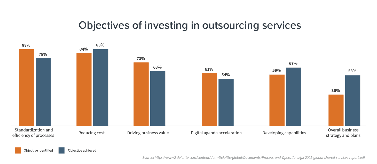 The Ultimate List Of Outsourcing Statistics